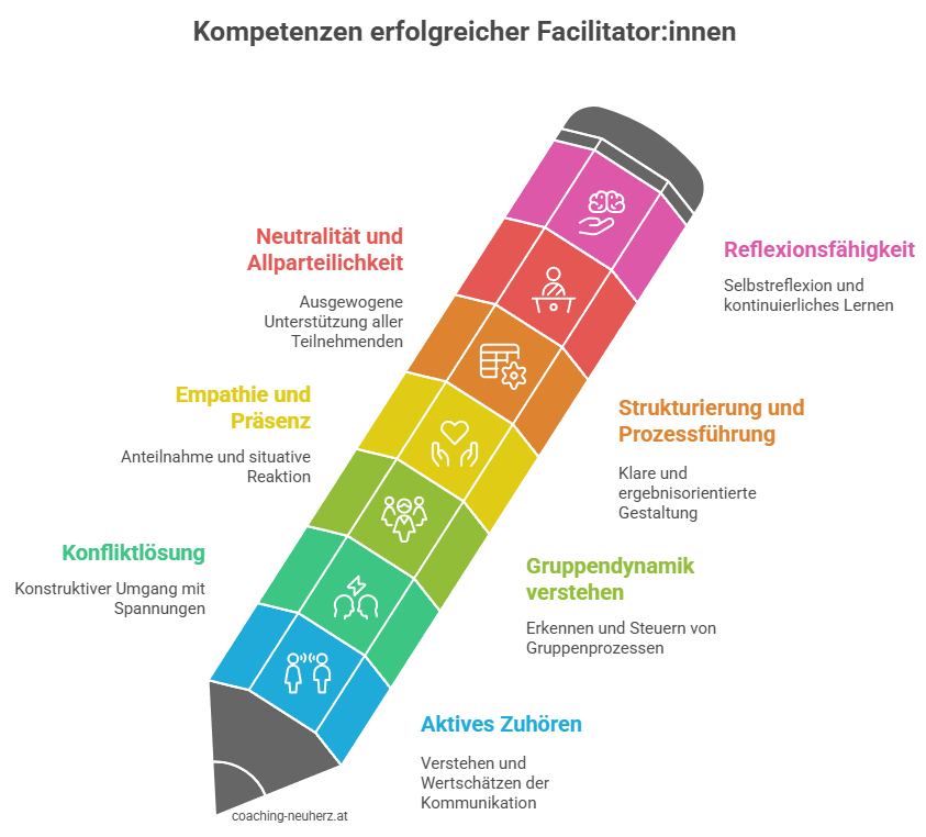 Fähigkeiten einer erfolgreichen Facilitator_in - Grafik_coaching-neuherz.at