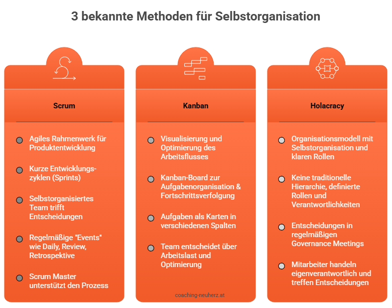 Die 3 bekanntesten Methoden für Selbstorganisation in Teams_Grafik_coaching-neuherz.at