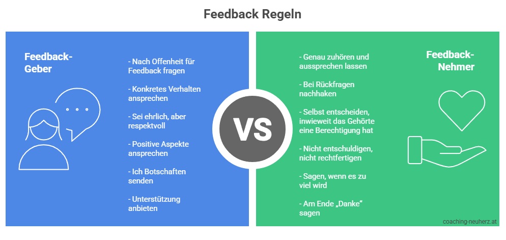 Feedbackregeln für Geben und Annehmen von Feedback - Grafik_coaching-neuherz.at