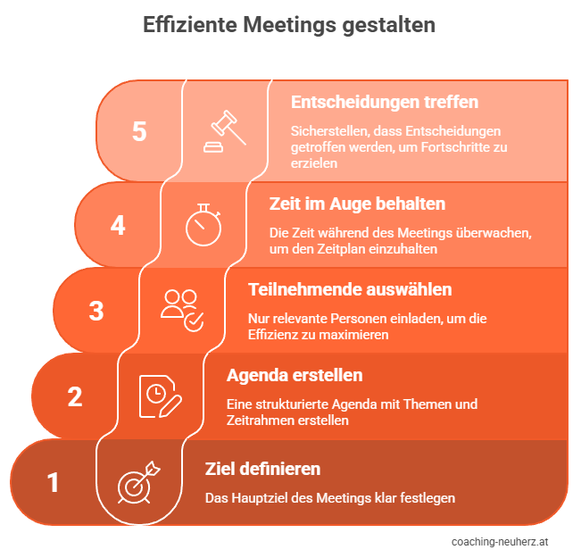 Meetings effizient gestalten - Grafik_coaching-neuherz.at