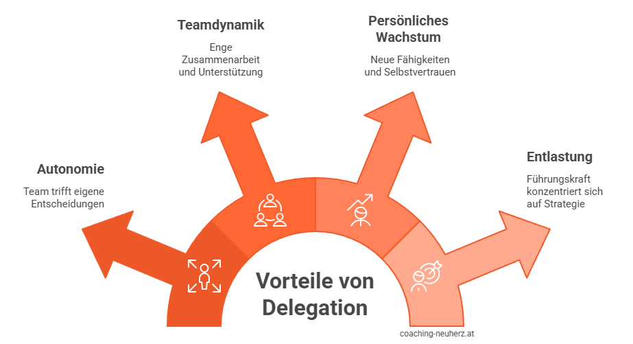 Vorteil von Management by Delegation - Grafik_coaching-neuherz.at