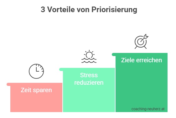 3 Vorteile von Priorisierung im Team - Grafik_coaching-neuherz.at