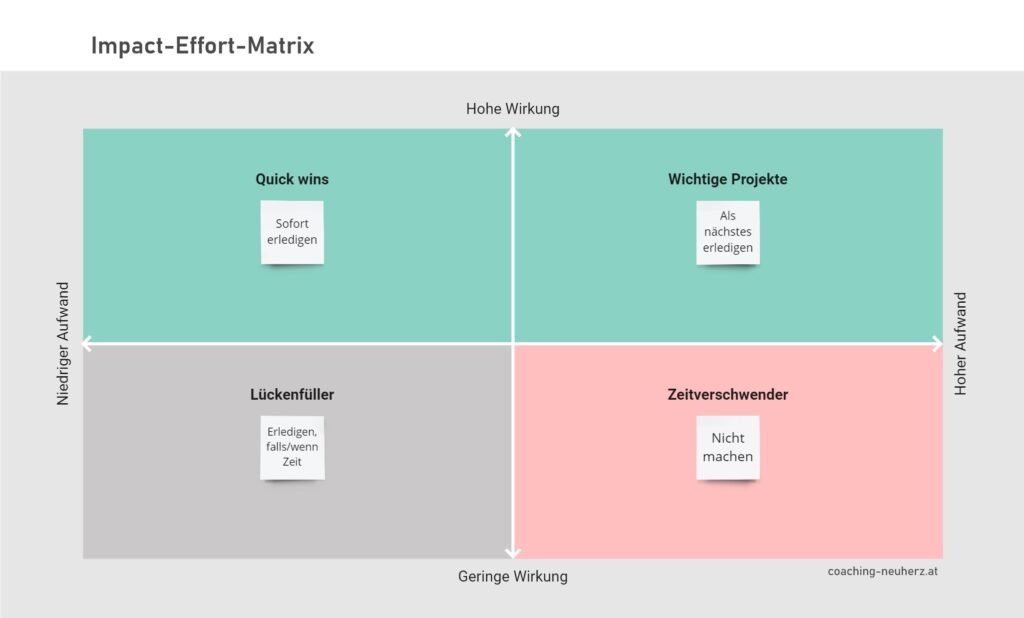 Impact-Effort-Matrix - Grafik_coaching-neuherz.at