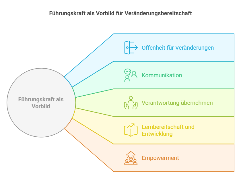 Führungskraft als Vorbild für Veränderungsbereitschaft - Grafik