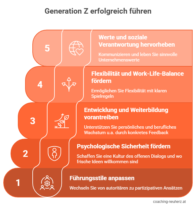 Generation Z erfolgreich führen_Grafik_coaching-neuherz.at
