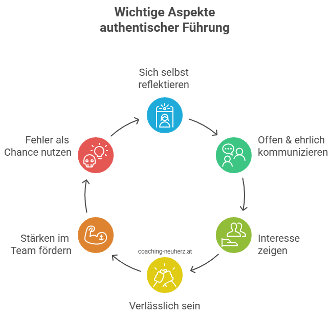 Wie kannst du als Führungskraft authentisch führen_Grafik_coaching-neuherz.at