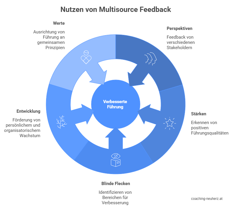 Der Nutzen von Multisource Feedback - Grafik_coaching-neuherz.at