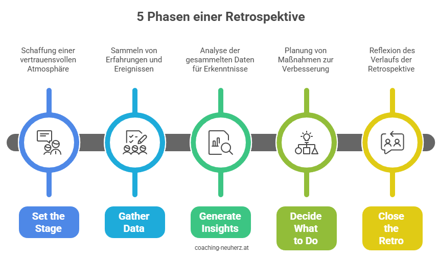 Die 5 Phasen einer Retrospektive - Grafik_coaching-neuherz.at