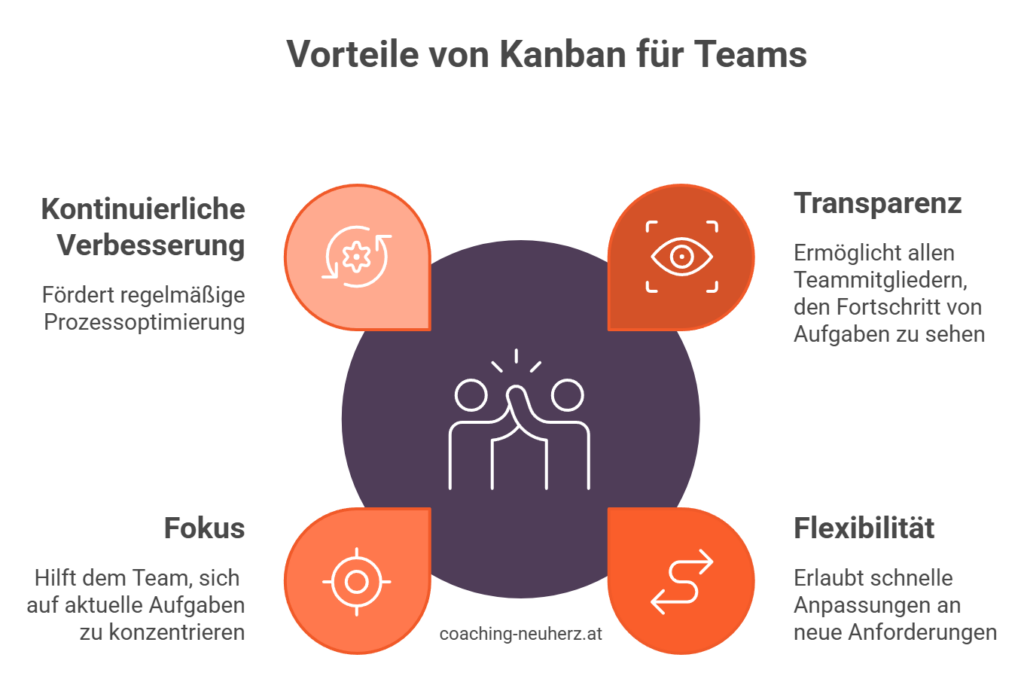 Nutzen von Kanban für Teams - Grafik_coaching-neuherz.at