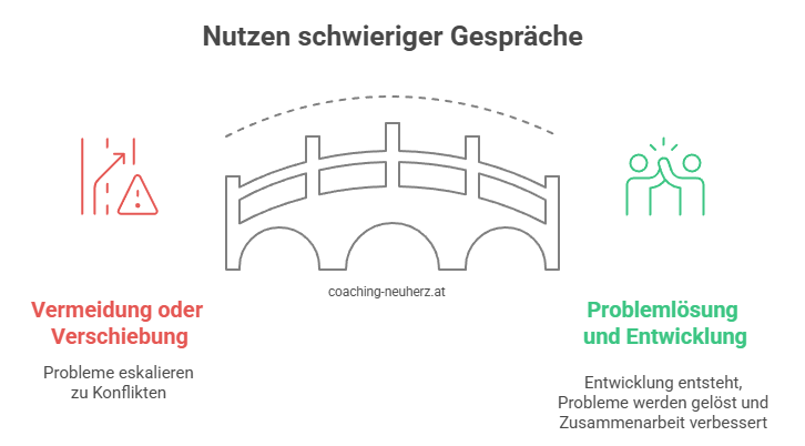 Warum sind schwierige Gespräche wichtig_coaching-neuherz.at_Grafik