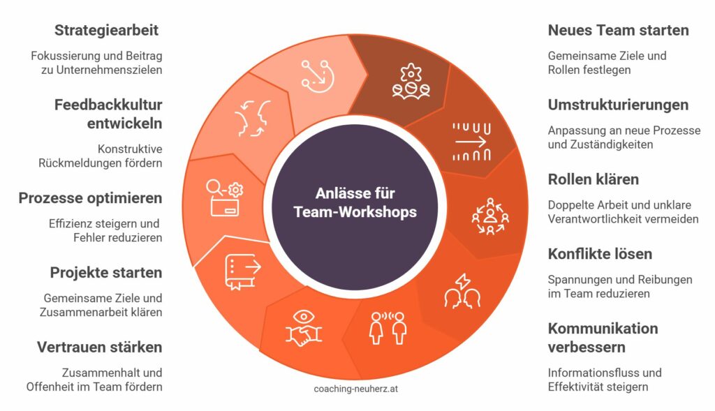 10 typische Anlässe für Team Workshops - Grafik_coaching-neuherz.at