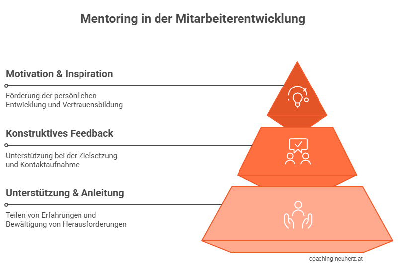 Mentoring in der Mitarbeiterentwicklung - Grafik_coaching-neuherz.at
