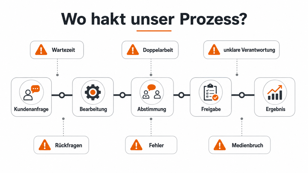 Prozessanalyse_Schwachstellen identifizieren_Grafik_coaching-neuherz.at