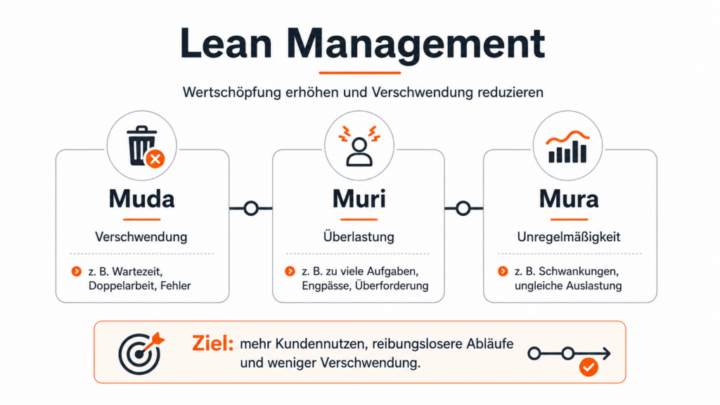 Lean Management und Prozessmanagement_Grafik_coaching-neuherz.at