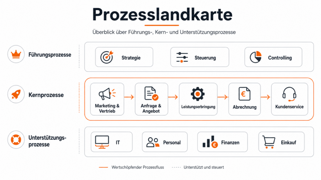 Prozesslandkarte_Grafik_coaching-neuherz.at