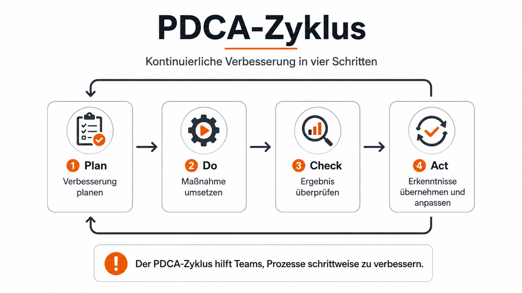 Prozessmanagement mit PDCA_Grafik_coaching-neuherz.at