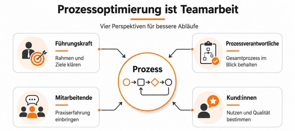 Prozessoptimierung ist Teamarbeit_Grafik_coaching-neuherz.at