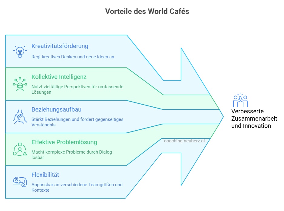 Vorteile der World Cafe Methode