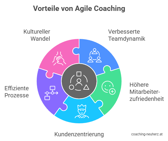 Vorteile von Agile Coaching_Grafik_coaching-neuherz.at