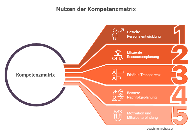 Nutzen der Kompetenzmatrix _Grafik_coaching-neuherz.at
