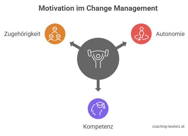 Die Psychologie im Change Management - Grafik_coaching-neuherz.at