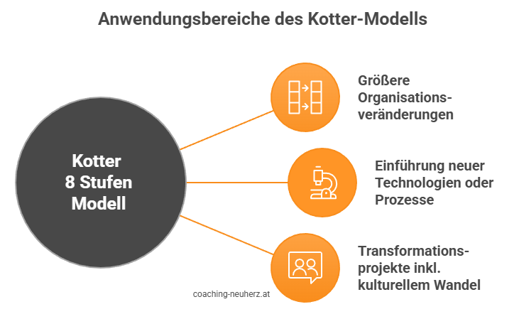 Anwendungsbereiche für das Kotter 8 Stufen Modell - Grafik_coaching-neuherz.at