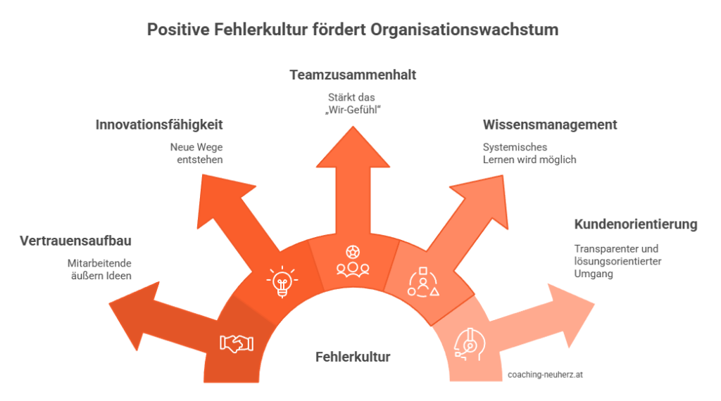 Warum eine gesunde Fehlerkultur für Unternehmen entscheidend ist - Grafik_coaching-neuherz.at