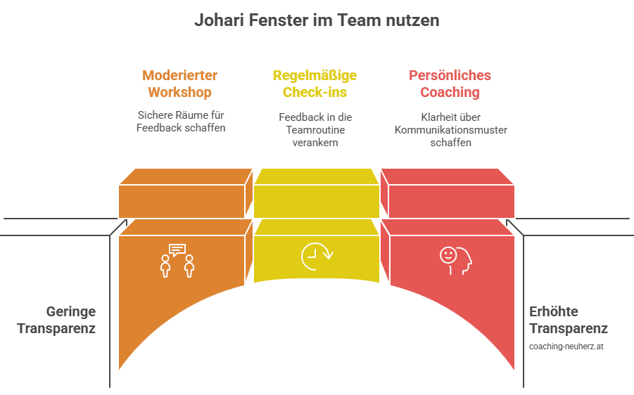 So setzen Sie das Johari Fenster im eigenen Team ein - Grafik_coaching-neuherz.at