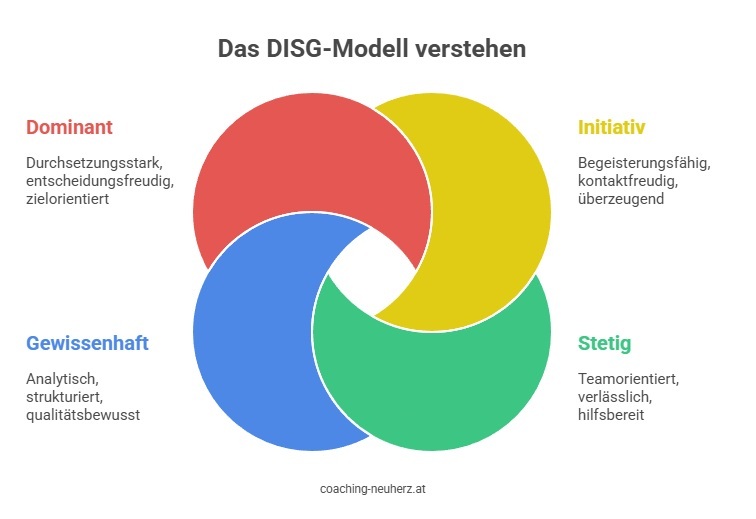 Was ist das DISG-Modell_ Grafik_coaching-neuherz.at