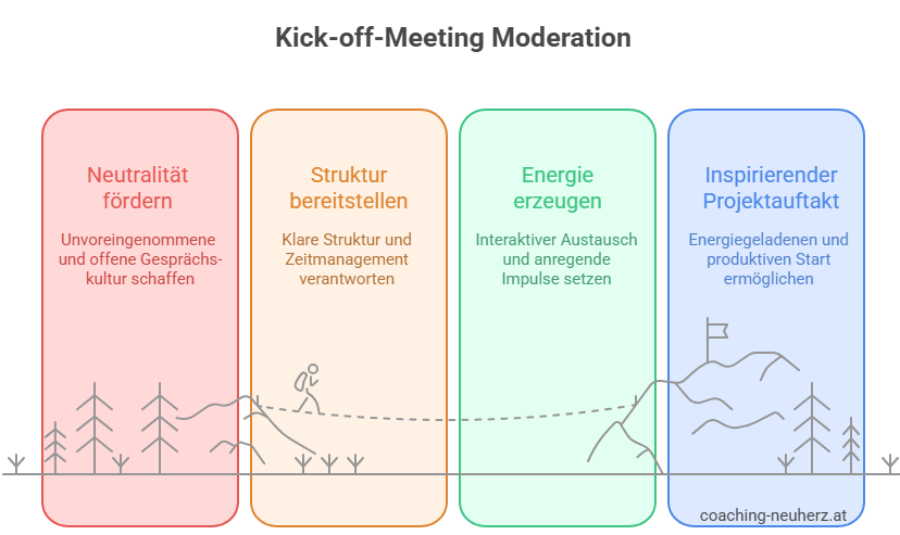 Kick off Moderation_ Neutralität und Energie für Team_Grafik_coaching-neuherz.at
