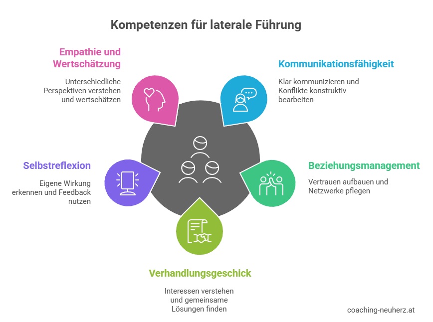 Kompetenzen für laterale Führung - Grafik_coaching-neuherz.at