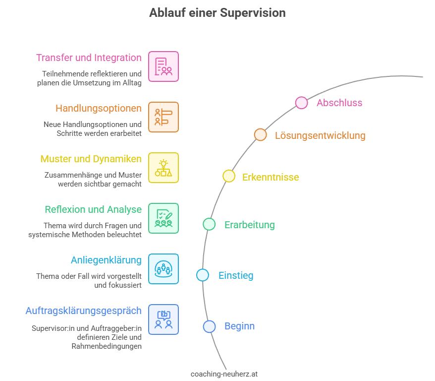 Ablauf einer Supervision - Grafik_coaching-neuherz.at