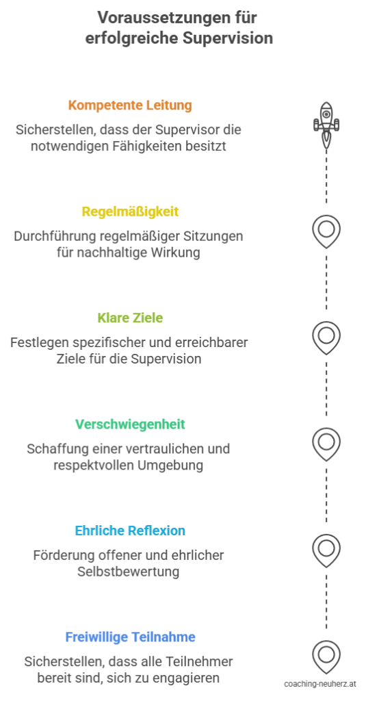 Voraussetzungen für gelingende Supervision - Grafik_coaching-neuherz.at