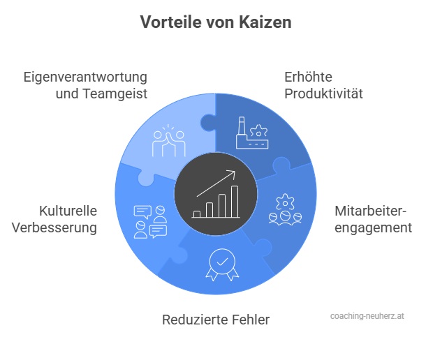 Vorteile von Kaizen für Unternehmen - Grafik_coaching-neuherz.at