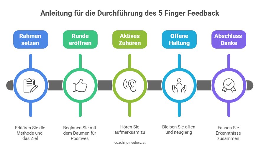 Anleitung_ So führen Sie das 5 Finger Feedback durch - Grafik_coaching-neuherz.at