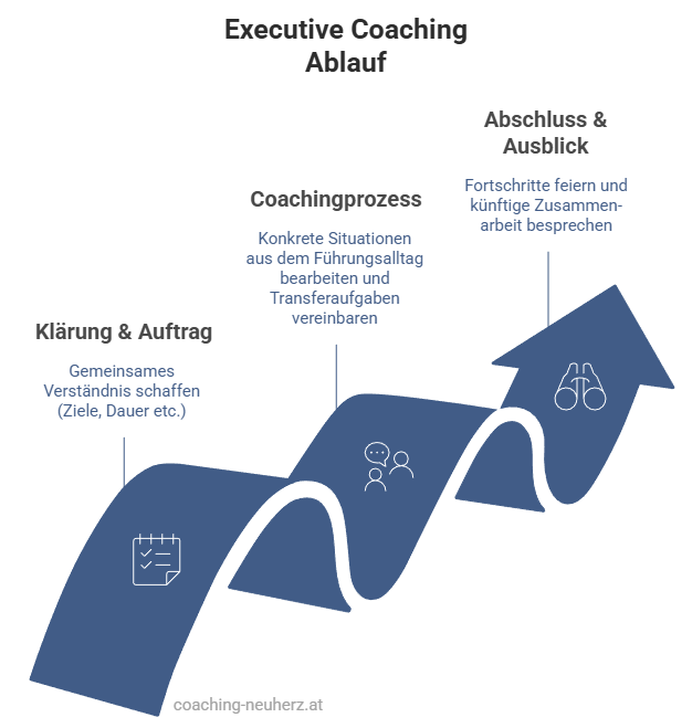 Wie läuft ein Executive Coaching typischerweise ab_Grafik_coaching-neuherz.at