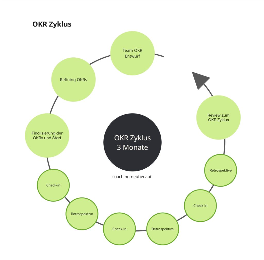 OKR Zyklus