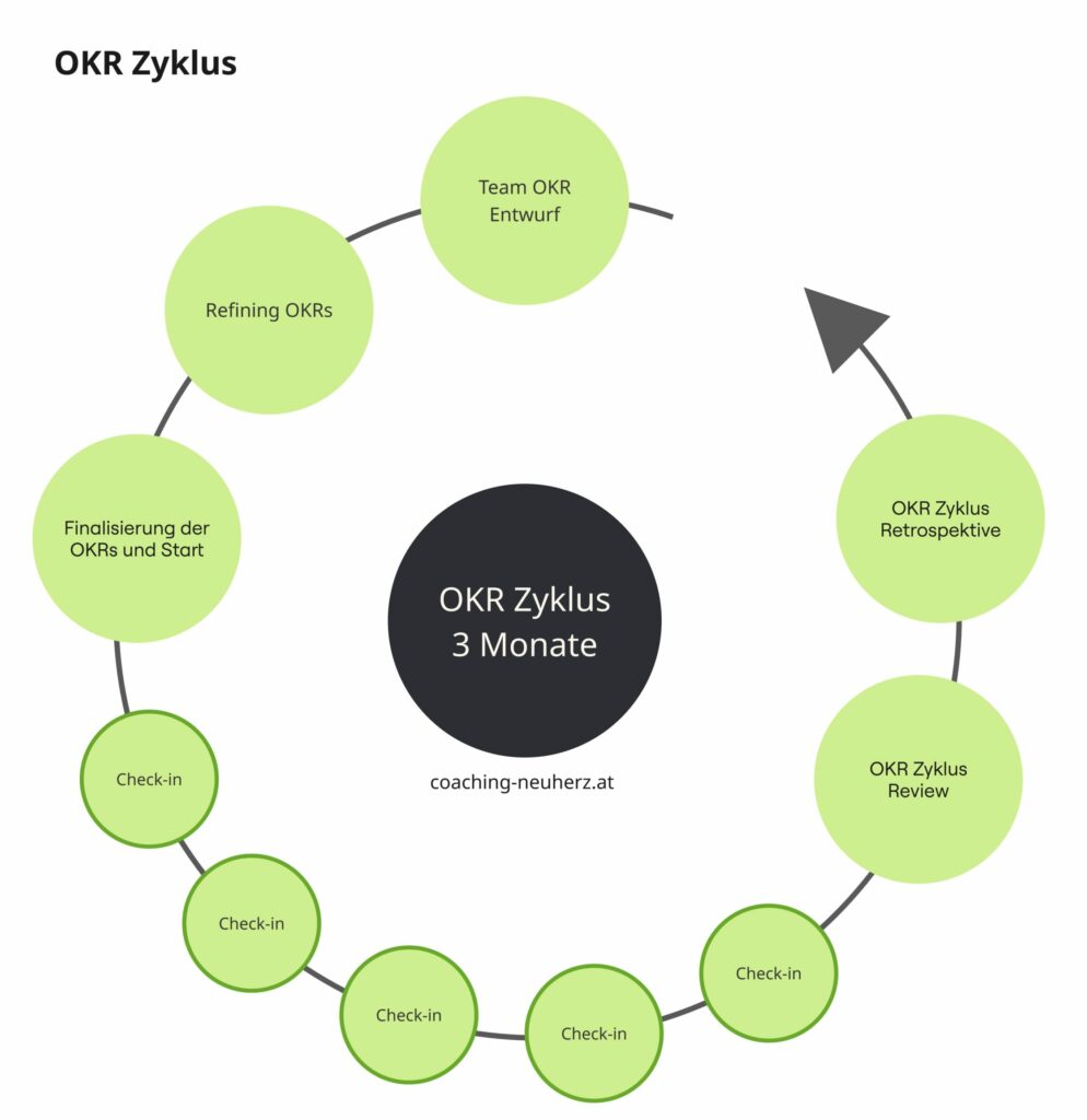 OKR Zyklus mit Events