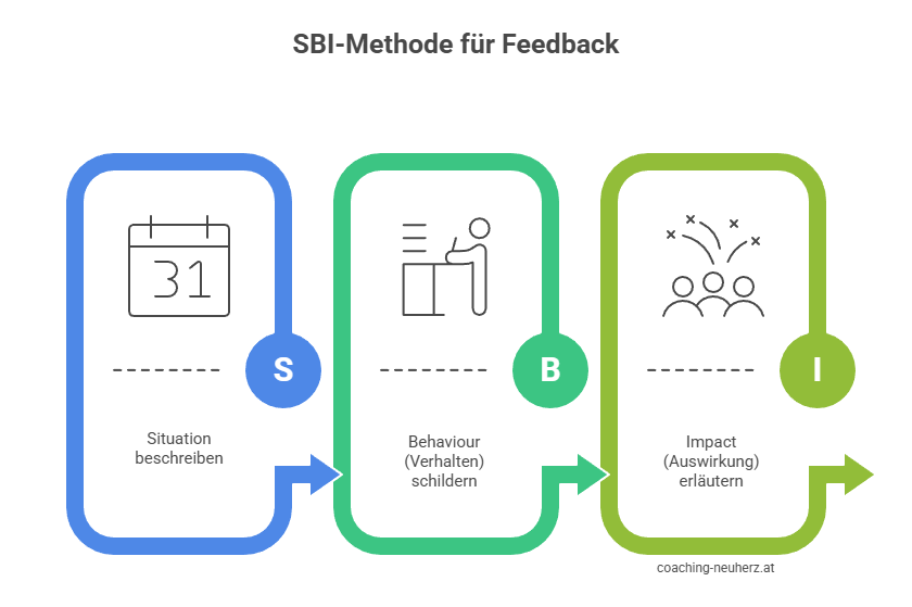 So funktioniert die SBI Methode beim Feedback geben - Grafik_coaching-neuherz.at