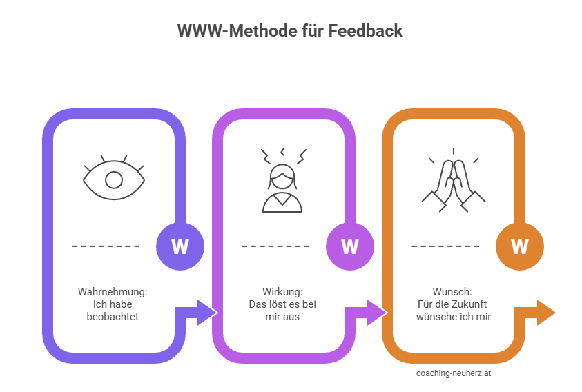 So funktioniert die WWW Methode beim Feedback geben - Grafik_coaching-neuherz.at