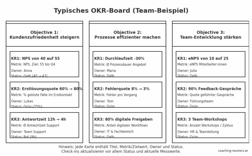 Typisches OKR Board