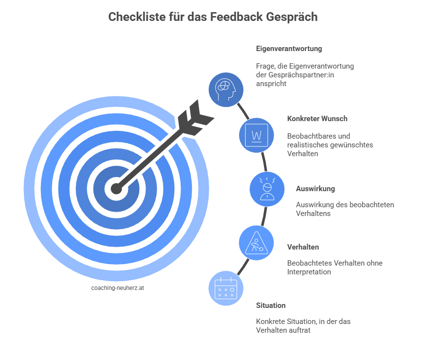 Vorbereitung auf das Feedback Gespräch - Grafik_coaching-neuherz.at