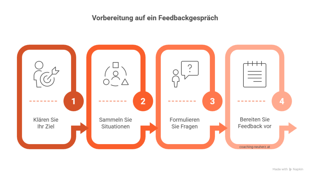 Vorbereitung auf ein Feedbackgespräch als Empfänger - Grafik_coaching-neuherz.at_Die Feedback-Enthusiastin