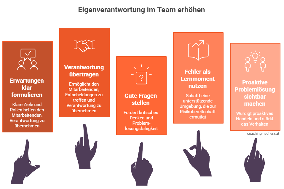 Wie können Führungskräfte die Eigenverantwortung im Team erhöhen_Grafik_coaching-neuherz.at