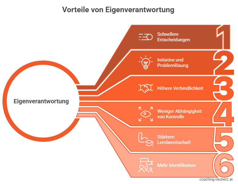 Ziele und Nutzen von Eigenverantwortung - Grafik_coaching-neuherz.at