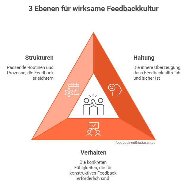 Die drei Ebenen einer wirksamen Feedbackkultur - Grafik_feedback-enthusiastin.at