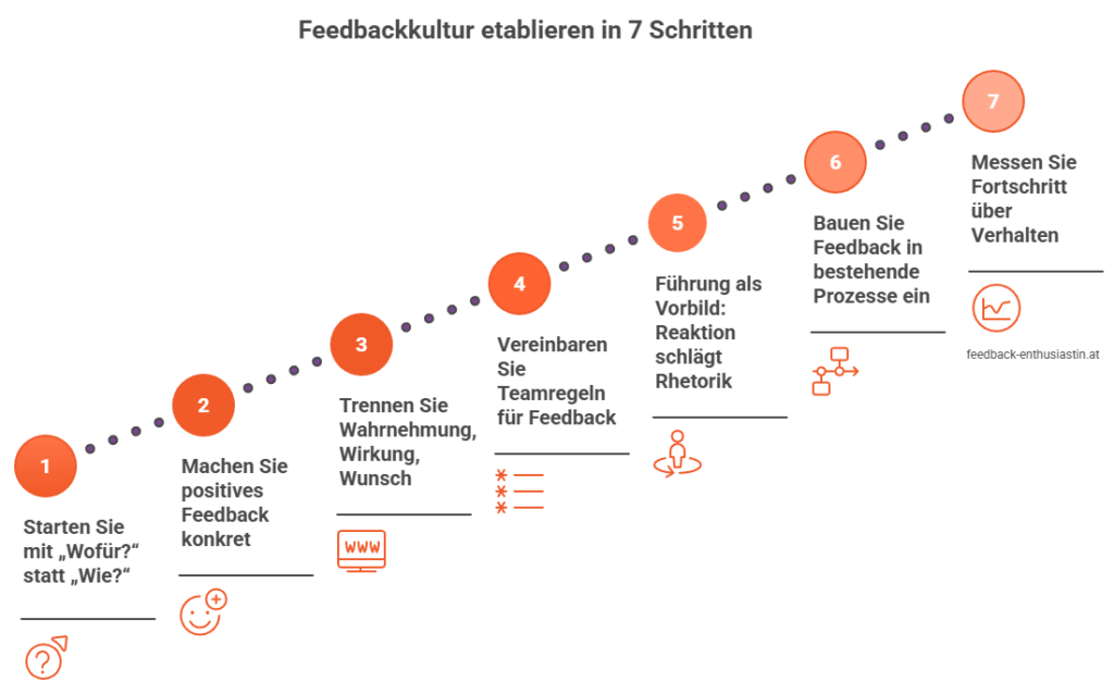 Feedbackkultur etablieren_ 7 Hebel, die funktionieren - Grafik_feedback-enthusiastin.at