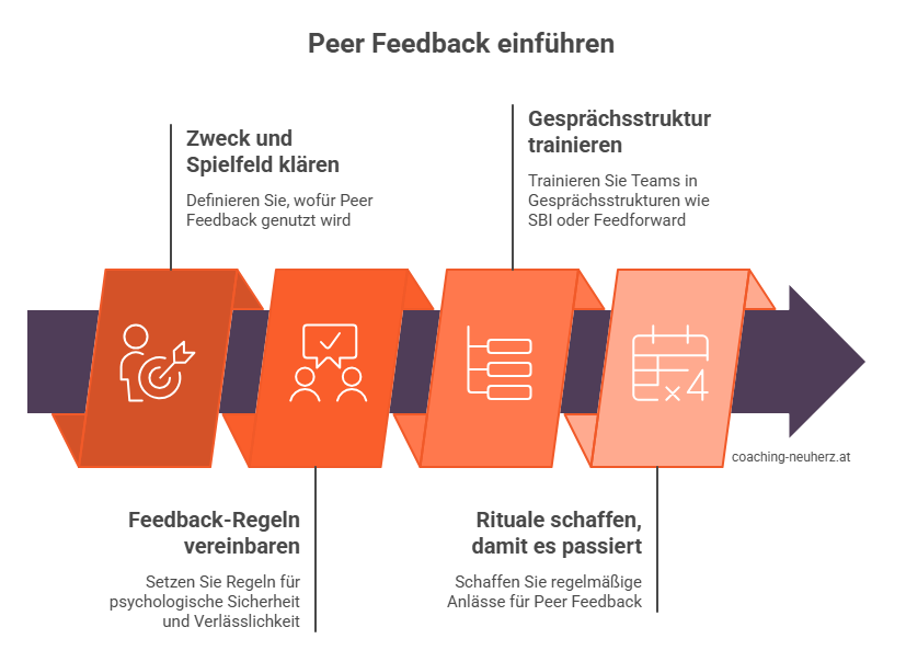 Peer Feedback Anleitung_ So führen Sie Peer Feedback Schritt für Schritt ein - Grafik_coaching-neuherz.at