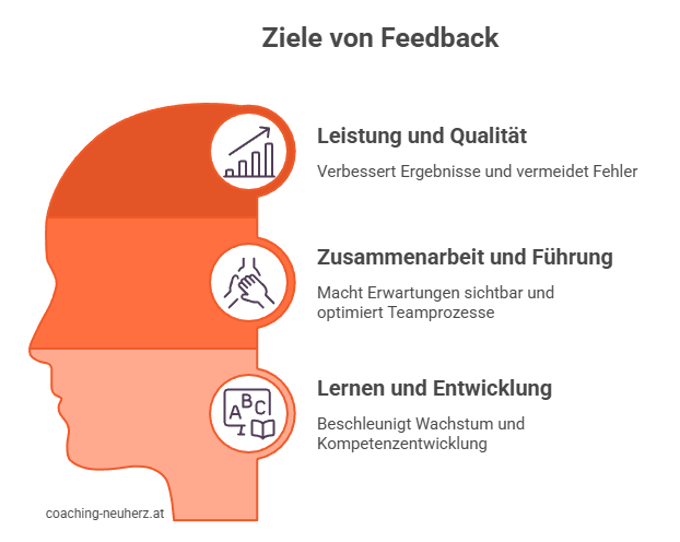 Ziele von Feedback_ Warum Sie es geben und einfordern sollten - Grafik_coaching-neuherz.at
