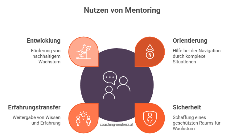 Was Mentoring leistet - Grafik_coaching-neuherz.at